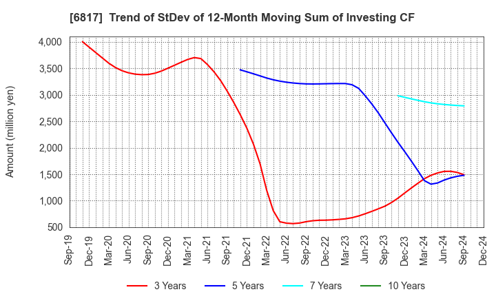 6817 SUMIDA CORPORATION: Trend of StDev of 12-Month Moving Sum of Investing CF