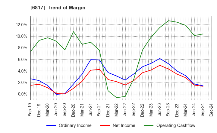 6817 SUMIDA CORPORATION: Trend of Margin