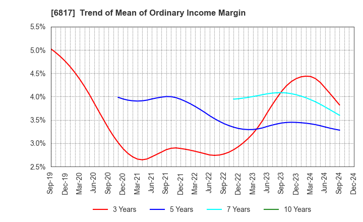 6817 SUMIDA CORPORATION: Trend of Mean of Ordinary Income Margin