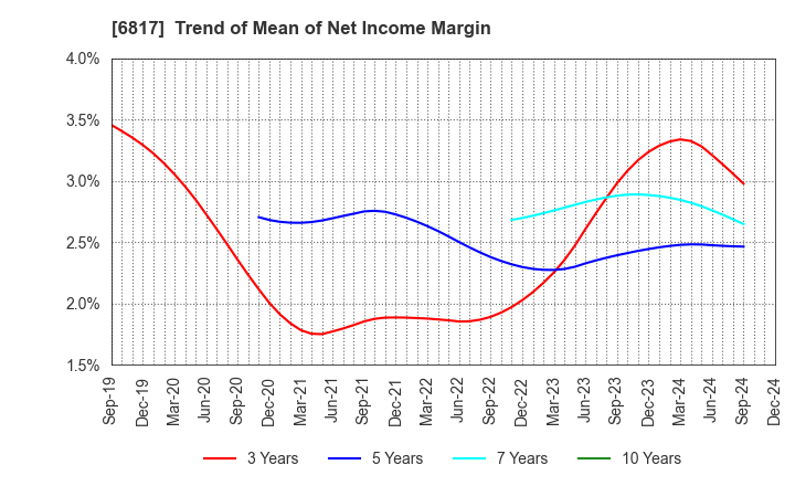 6817 SUMIDA CORPORATION: Trend of Mean of Net Income Margin