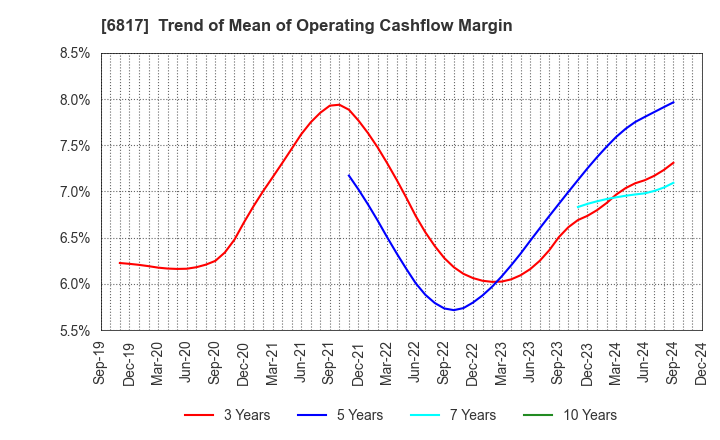 6817 SUMIDA CORPORATION: Trend of Mean of Operating Cashflow Margin