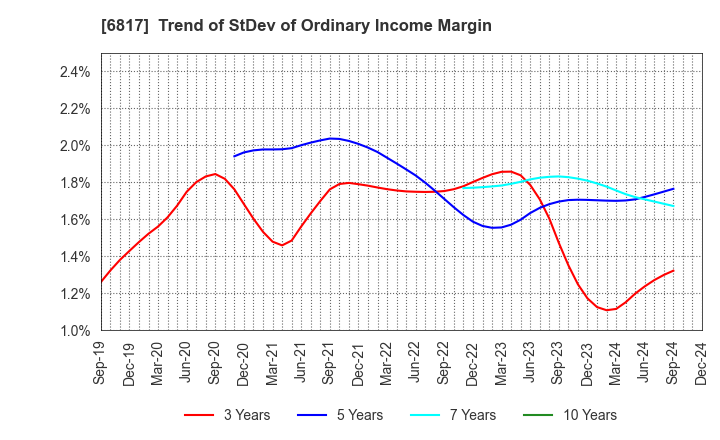 6817 SUMIDA CORPORATION: Trend of StDev of Ordinary Income Margin