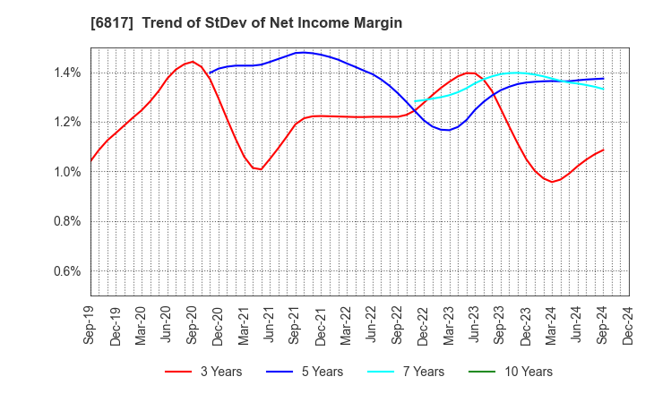 6817 SUMIDA CORPORATION: Trend of StDev of Net Income Margin