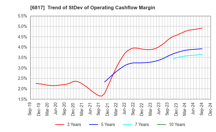 6817 SUMIDA CORPORATION: Trend of StDev of Operating Cashflow Margin