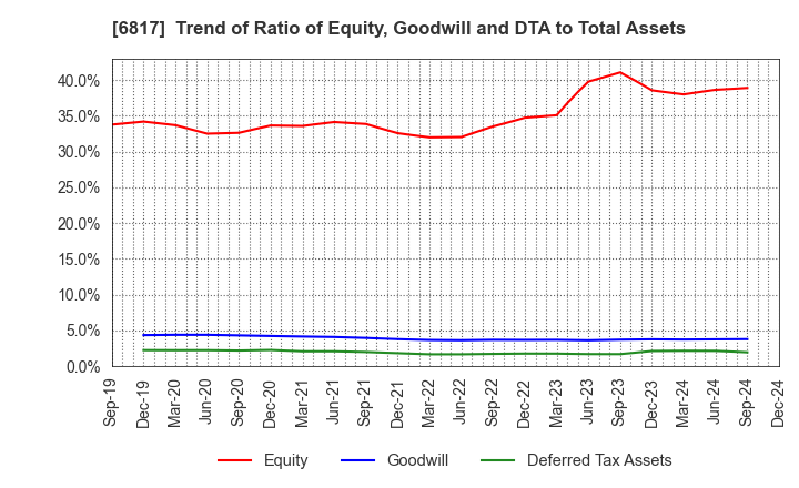 6817 SUMIDA CORPORATION: Trend of Ratio of Equity, Goodwill and DTA to Total Assets