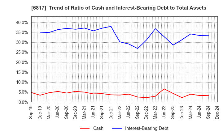 6817 SUMIDA CORPORATION: Trend of Ratio of Cash and Interest-Bearing Debt to Total Assets