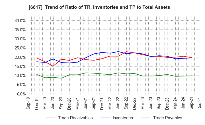 6817 SUMIDA CORPORATION: Trend of Ratio of TR, Inventories and TP to Total Assets