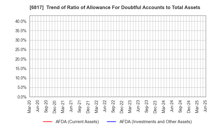 6817 SUMIDA CORPORATION: Trend of Ratio of Allowance For Doubtful Accounts to Total Assets