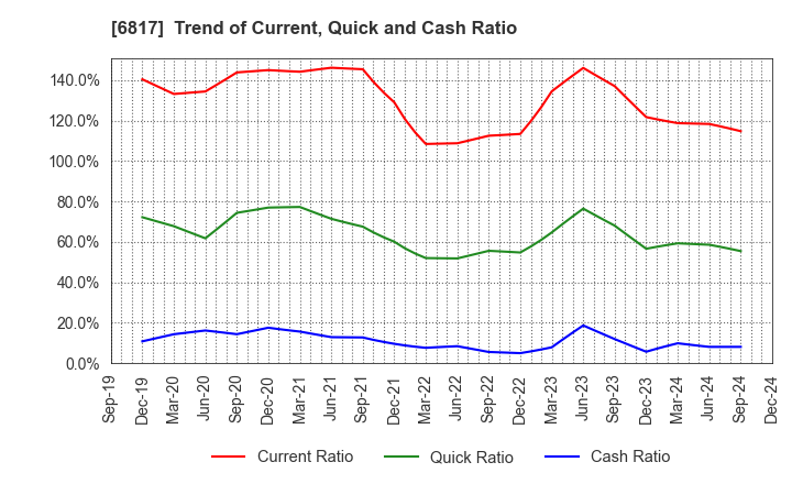 6817 SUMIDA CORPORATION: Trend of Current, Quick and Cash Ratio