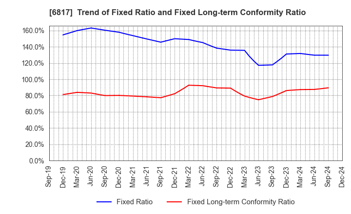 6817 SUMIDA CORPORATION: Trend of Fixed Ratio and Fixed Long-term Conformity Ratio