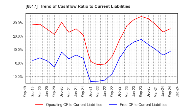 6817 SUMIDA CORPORATION: Trend of Cashflow Ratio to Current Liabilities