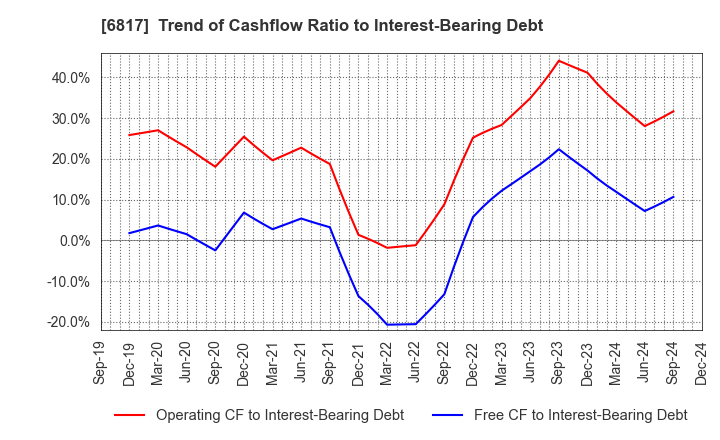 6817 SUMIDA CORPORATION: Trend of Cashflow Ratio to Interest-Bearing Debt