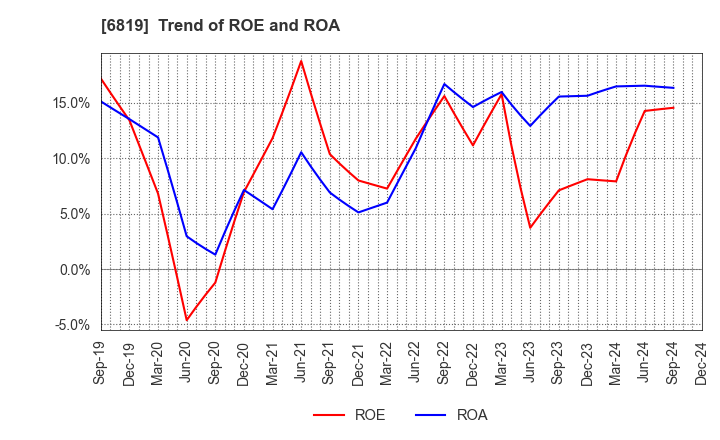 6819 Izu Shaboten Resort Co.,Ltd: Trend of ROE and ROA