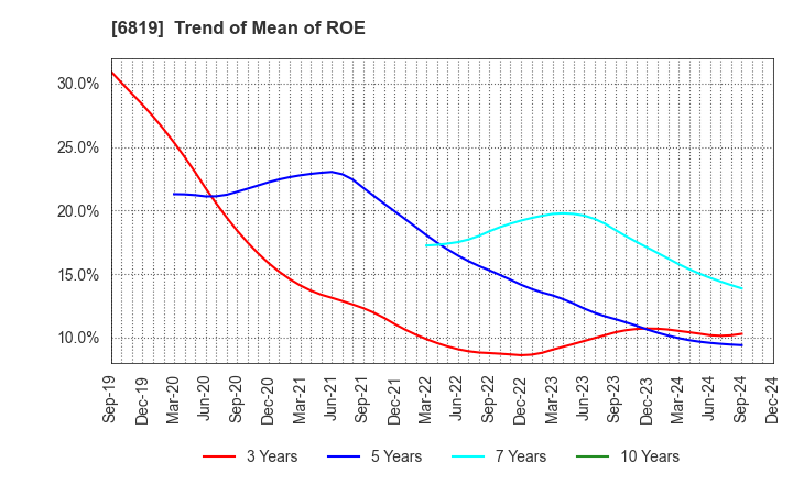 6819 Izu Shaboten Resort Co.,Ltd: Trend of Mean of ROE