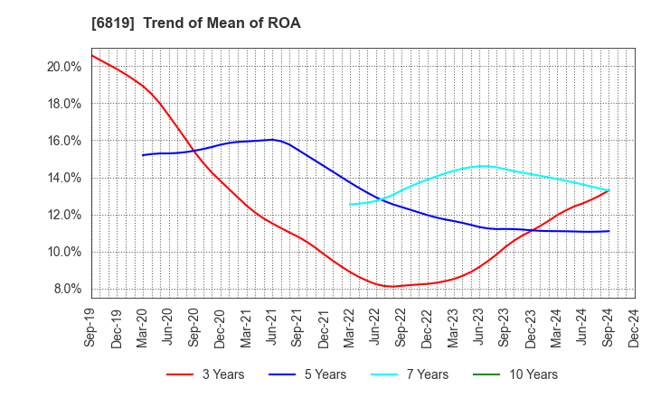 6819 Izu Shaboten Resort Co.,Ltd: Trend of Mean of ROA