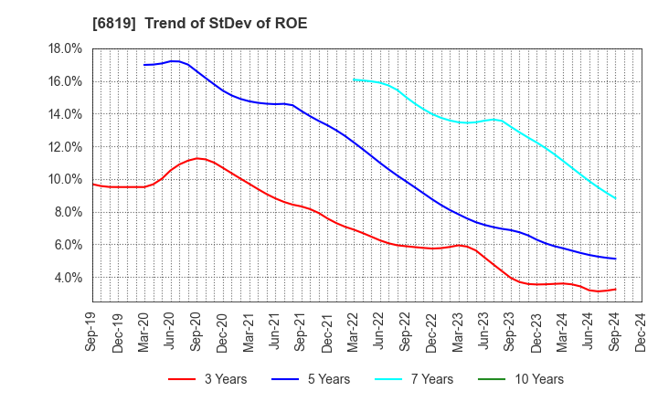 6819 Izu Shaboten Resort Co.,Ltd: Trend of StDev of ROE