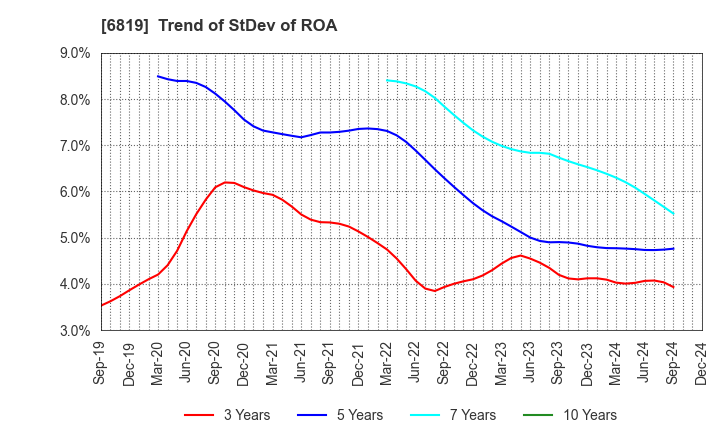 6819 Izu Shaboten Resort Co.,Ltd: Trend of StDev of ROA