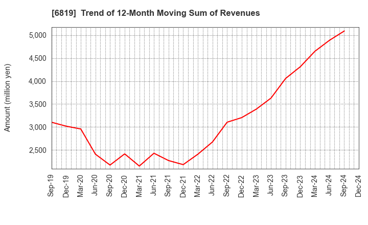 6819 Izu Shaboten Resort Co.,Ltd: Trend of 12-Month Moving Sum of Revenues