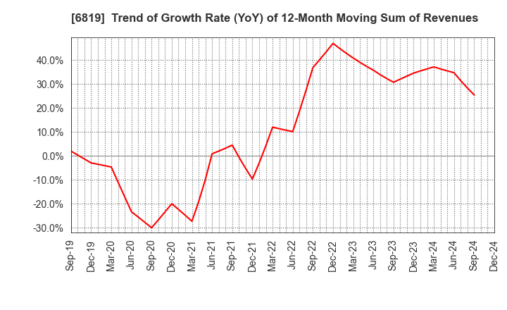 6819 Izu Shaboten Resort Co.,Ltd: Trend of Growth Rate (YoY) of 12-Month Moving Sum of Revenues