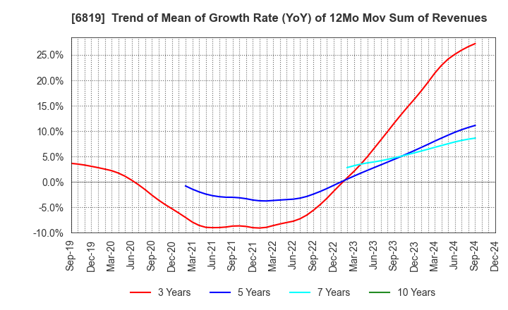 6819 Izu Shaboten Resort Co.,Ltd: Trend of Mean of Growth Rate (YoY) of 12Mo Mov Sum of Revenues