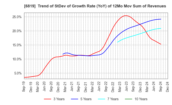 6819 Izu Shaboten Resort Co.,Ltd: Trend of StDev of Growth Rate (YoY) of 12Mo Mov Sum of Revenues