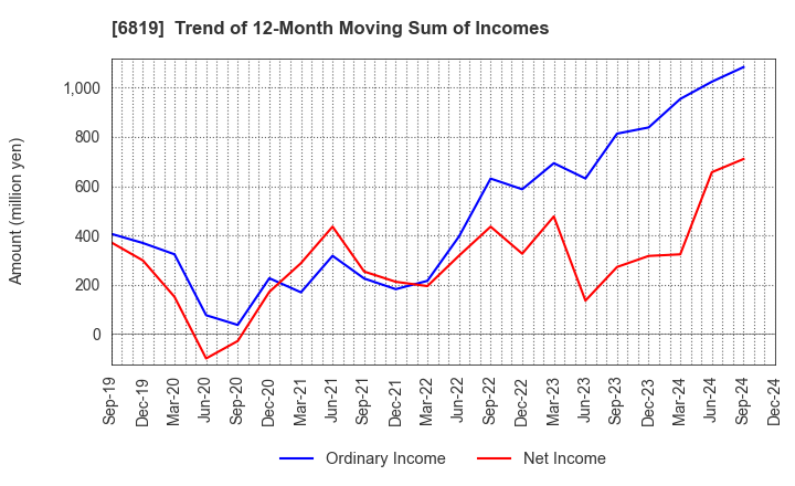 6819 Izu Shaboten Resort Co.,Ltd: Trend of 12-Month Moving Sum of Incomes