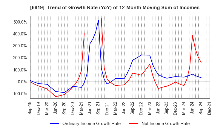 6819 Izu Shaboten Resort Co.,Ltd: Trend of Growth Rate (YoY) of 12-Month Moving Sum of Incomes