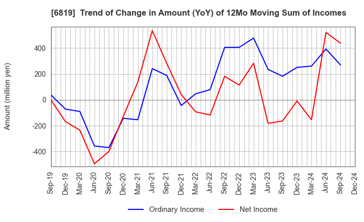 6819 Izu Shaboten Resort Co.,Ltd: Trend of Change in Amount (YoY) of 12Mo Moving Sum of Incomes