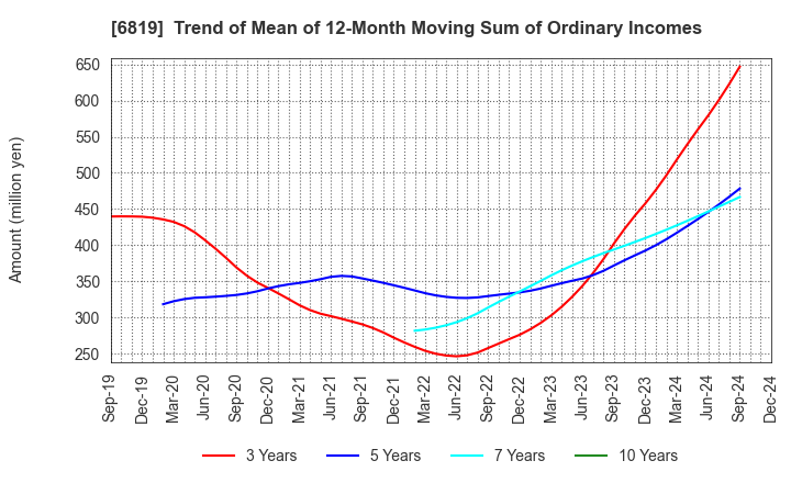 6819 Izu Shaboten Resort Co.,Ltd: Trend of Mean of 12-Month Moving Sum of Ordinary Incomes