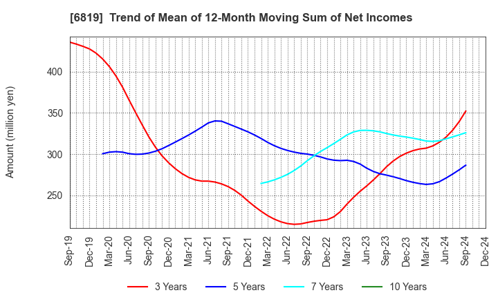 6819 Izu Shaboten Resort Co.,Ltd: Trend of Mean of 12-Month Moving Sum of Net Incomes