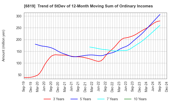 6819 Izu Shaboten Resort Co.,Ltd: Trend of StDev of 12-Month Moving Sum of Ordinary Incomes