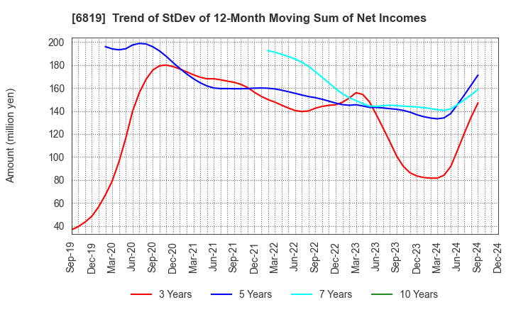 6819 Izu Shaboten Resort Co.,Ltd: Trend of StDev of 12-Month Moving Sum of Net Incomes