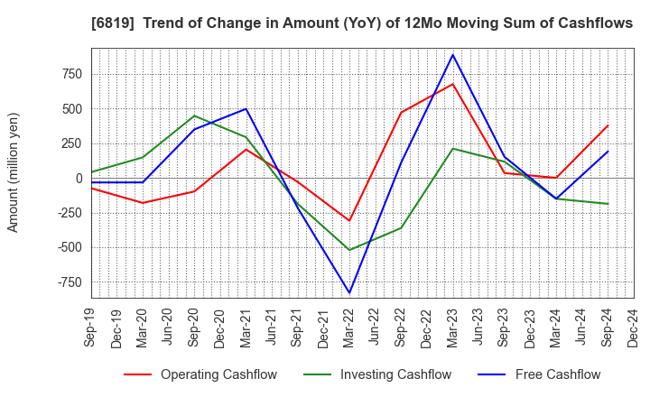 6819 Izu Shaboten Resort Co.,Ltd: Trend of Change in Amount (YoY) of 12Mo Moving Sum of Cashflows