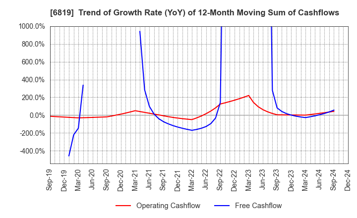 6819 Izu Shaboten Resort Co.,Ltd: Trend of Growth Rate (YoY) of 12-Month Moving Sum of Cashflows