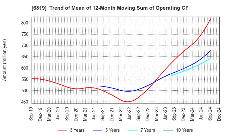 6819 Izu Shaboten Resort Co.,Ltd: Trend of Mean of 12-Month Moving Sum of Operating CF