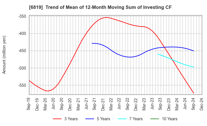 6819 Izu Shaboten Resort Co.,Ltd: Trend of Mean of 12-Month Moving Sum of Investing CF