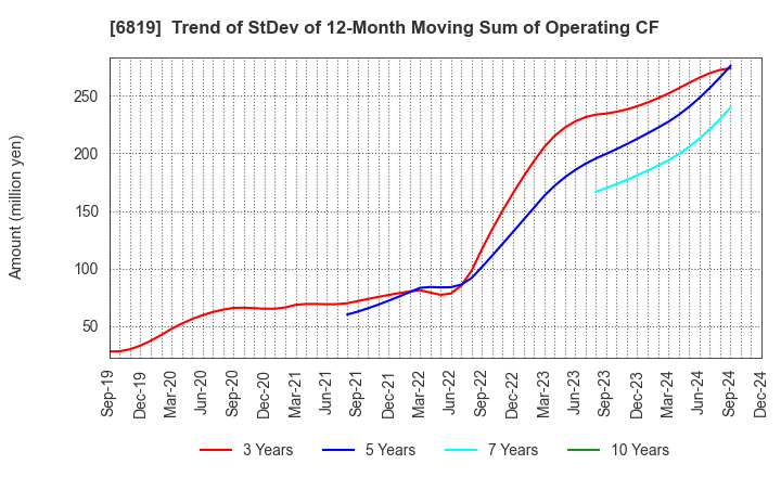 6819 Izu Shaboten Resort Co.,Ltd: Trend of StDev of 12-Month Moving Sum of Operating CF