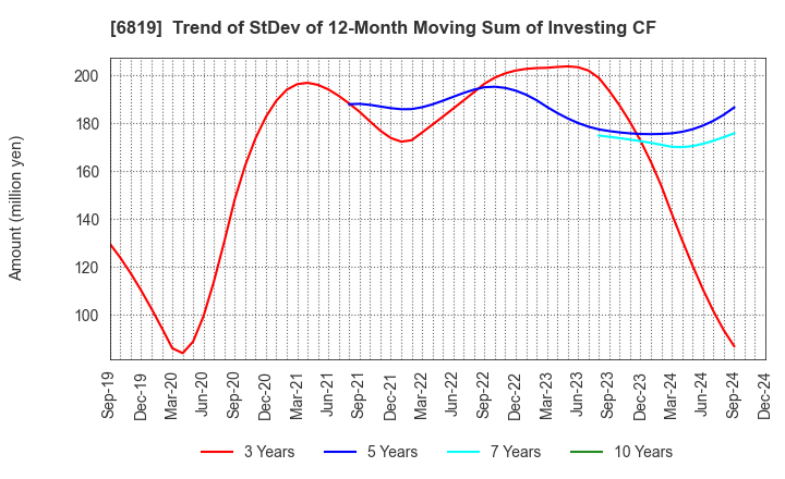 6819 Izu Shaboten Resort Co.,Ltd: Trend of StDev of 12-Month Moving Sum of Investing CF