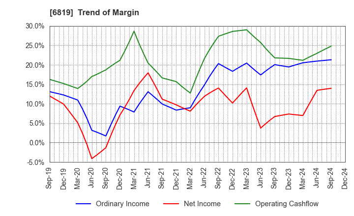 6819 Izu Shaboten Resort Co.,Ltd: Trend of Margin