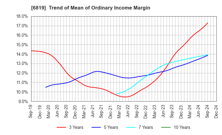 6819 Izu Shaboten Resort Co.,Ltd: Trend of Mean of Ordinary Income Margin