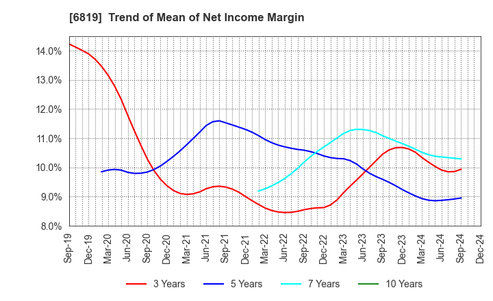 6819 Izu Shaboten Resort Co.,Ltd: Trend of Mean of Net Income Margin