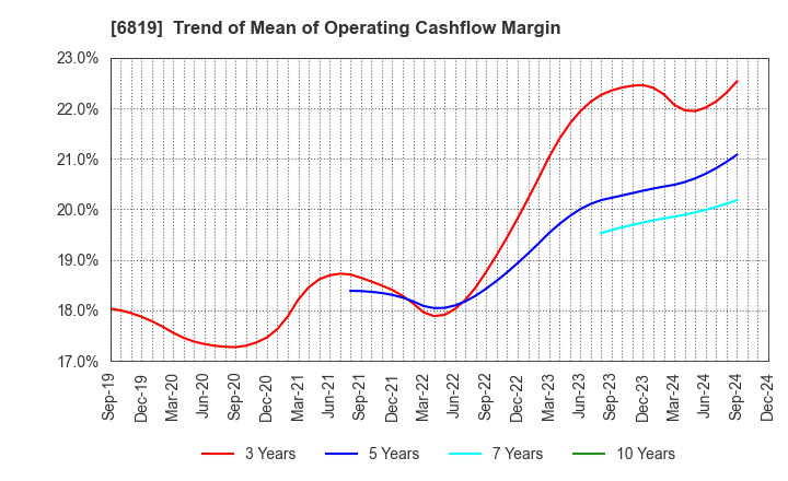 6819 Izu Shaboten Resort Co.,Ltd: Trend of Mean of Operating Cashflow Margin