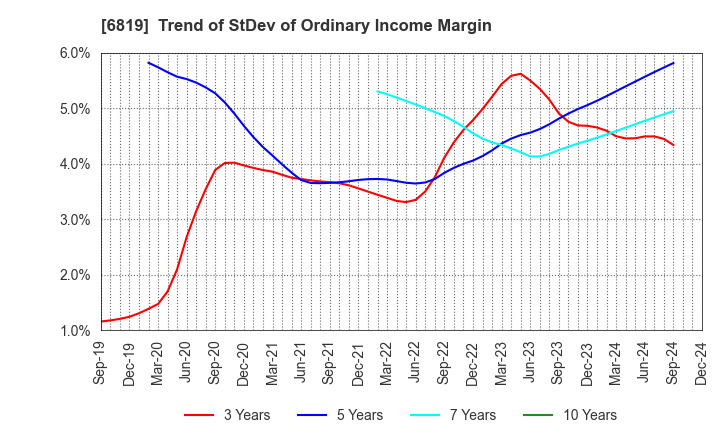 6819 Izu Shaboten Resort Co.,Ltd: Trend of StDev of Ordinary Income Margin