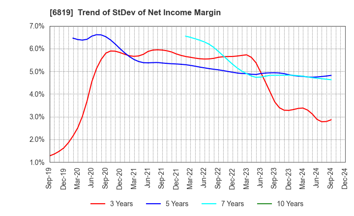 6819 Izu Shaboten Resort Co.,Ltd: Trend of StDev of Net Income Margin