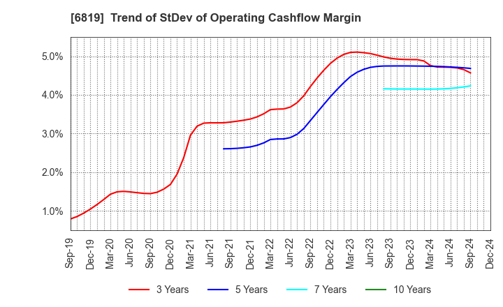 6819 Izu Shaboten Resort Co.,Ltd: Trend of StDev of Operating Cashflow Margin