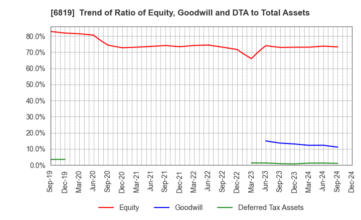 6819 Izu Shaboten Resort Co.,Ltd: Trend of Ratio of Equity, Goodwill and DTA to Total Assets