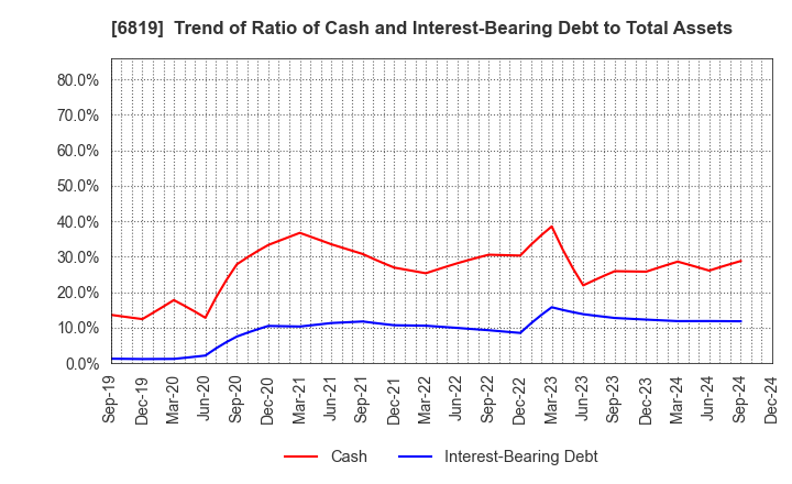 6819 Izu Shaboten Resort Co.,Ltd: Trend of Ratio of Cash and Interest-Bearing Debt to Total Assets