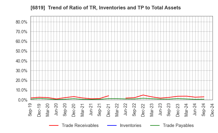 6819 Izu Shaboten Resort Co.,Ltd: Trend of Ratio of TR, Inventories and TP to Total Assets