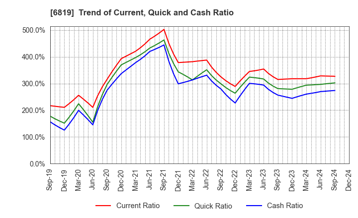 6819 Izu Shaboten Resort Co.,Ltd: Trend of Current, Quick and Cash Ratio