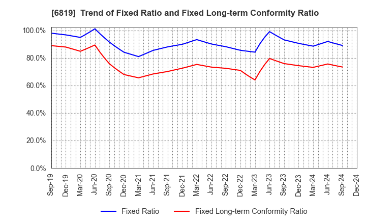 6819 Izu Shaboten Resort Co.,Ltd: Trend of Fixed Ratio and Fixed Long-term Conformity Ratio